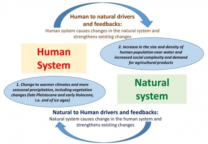 Explaining Domestication Using Coupled Human-Natural Systems (CHNS ...